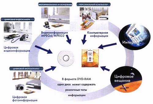 Современные приложения увеличивают преимущества DVD-RAM