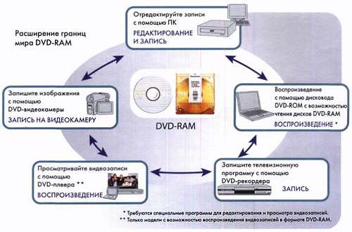 Кол-во устройств, совместимых с DVD-RAM, продолжает расти